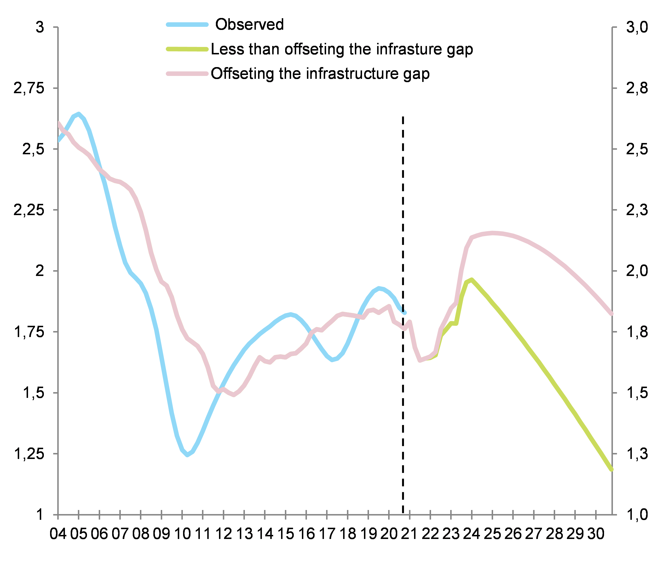 Figure 2 – Impact on US GDP growth potential of infrastructure programs (in function of size)