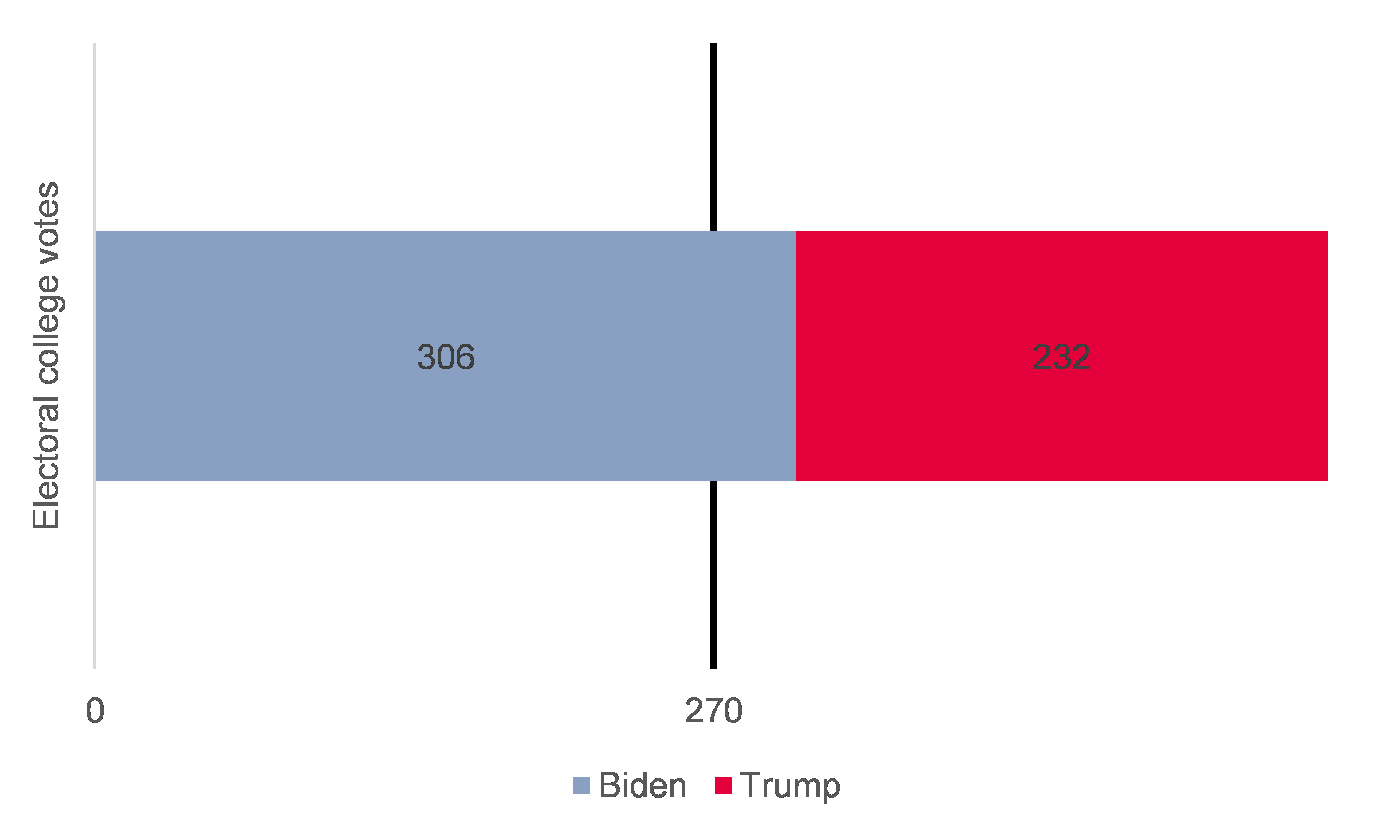 Figure 1 – Presidential election (November 2020) – final results projection (waiting final validation)