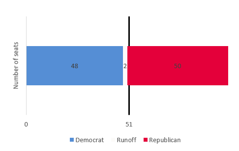Figure 2 - Senate elections (November 2020, waiting final validation)