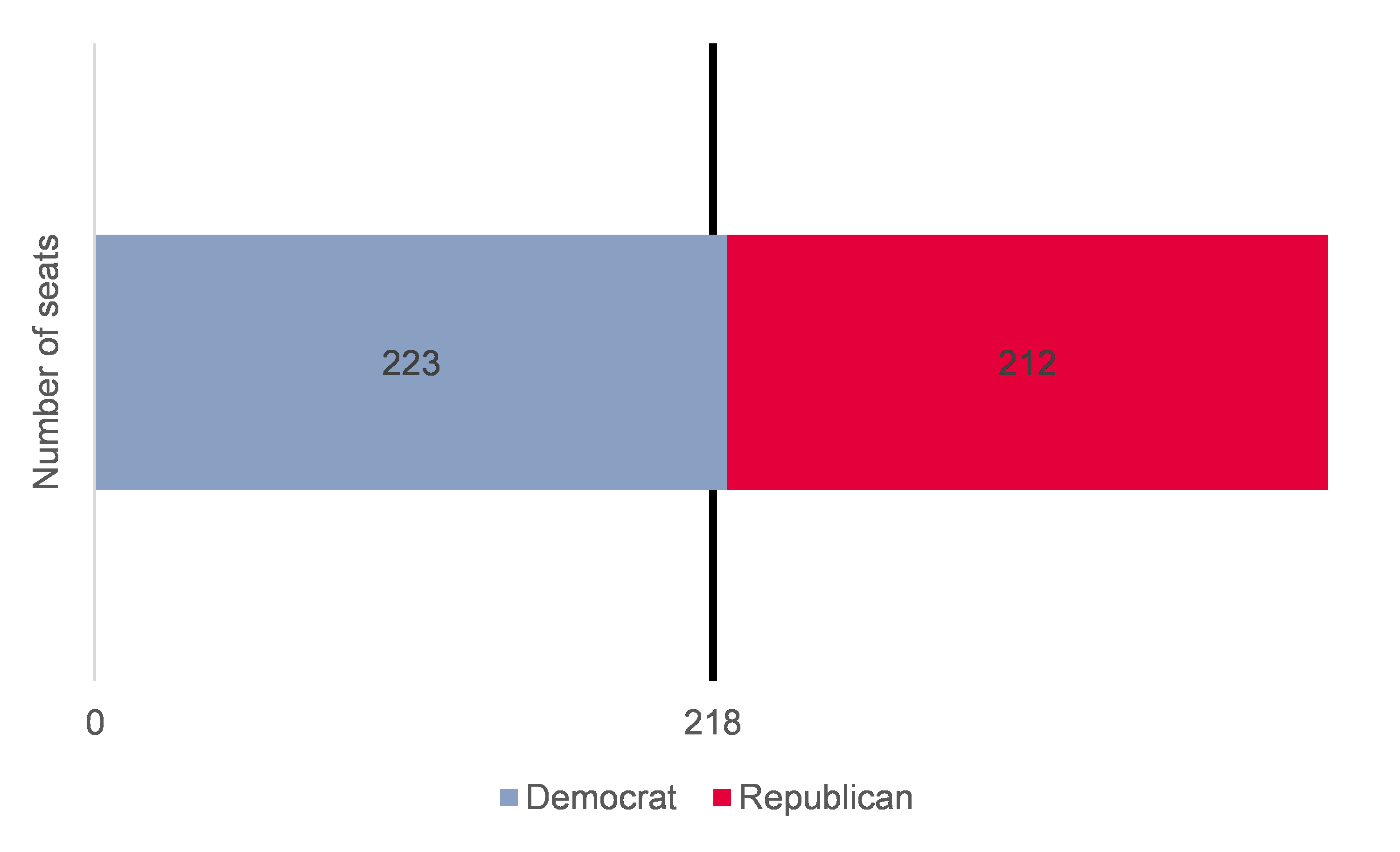 Figure 3 – House elections (November 2020) – final results projection (waiting final validation)