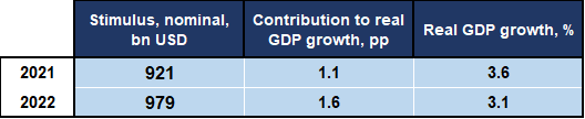  Figure 4: Impact of a USD1.9trn stimulus in 2021-2022 on real GDP growth