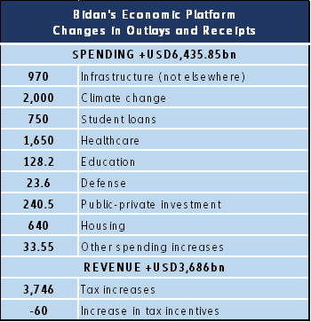 Figure 5: Biden’s economic platform, changes in outlays and receipts, bn USD