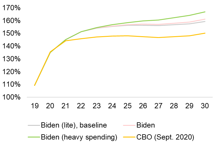 Figure 7: U.S. public debt as a % of GDP at the 2030 horizon resulting from the execution of Biden’s economic platform