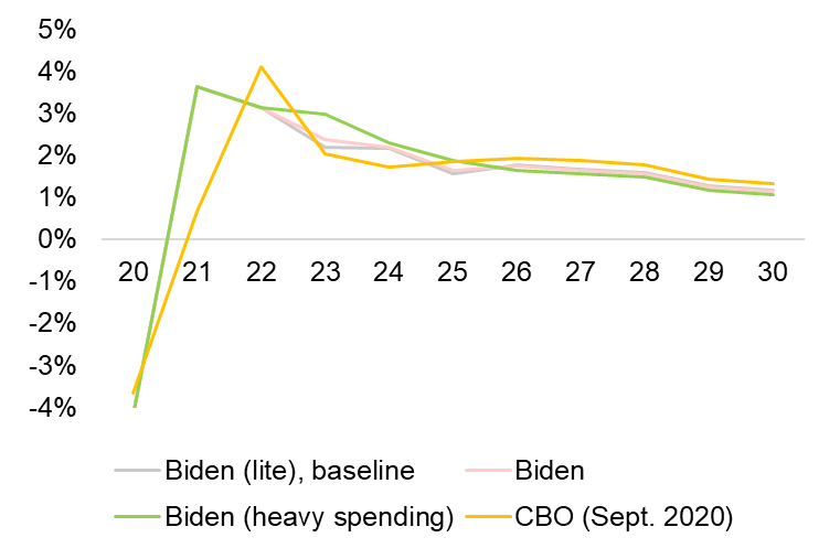  Figure 8: Real GDP growth in the U.S. at the 2030 horizon resulting from the execution of Biden’s economic platform
