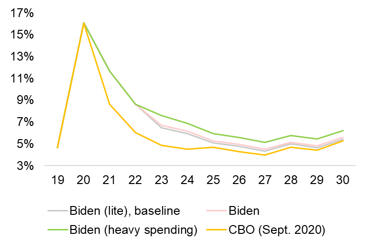 Figure 6: U.S. public deficit at the 2030 horizon resulting from the execution of Biden’s economic platform