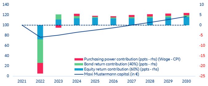 Figure 9. Maxi’s portfolio (in EUR and yearly %)