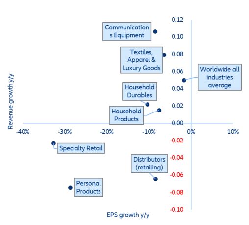 Figure 10. Q4 2022 revenue and EPS growth rates