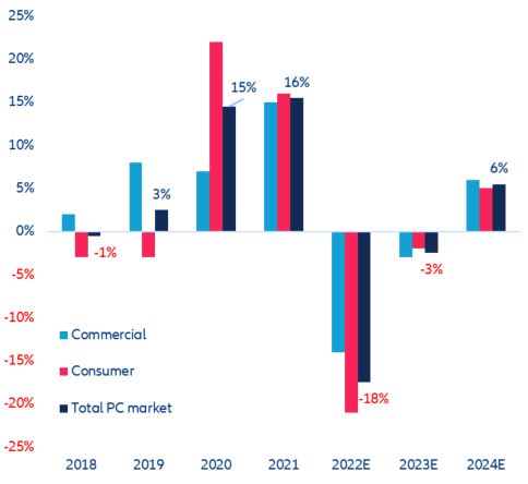 Figure 11: Annual PC shipments growth worldwide