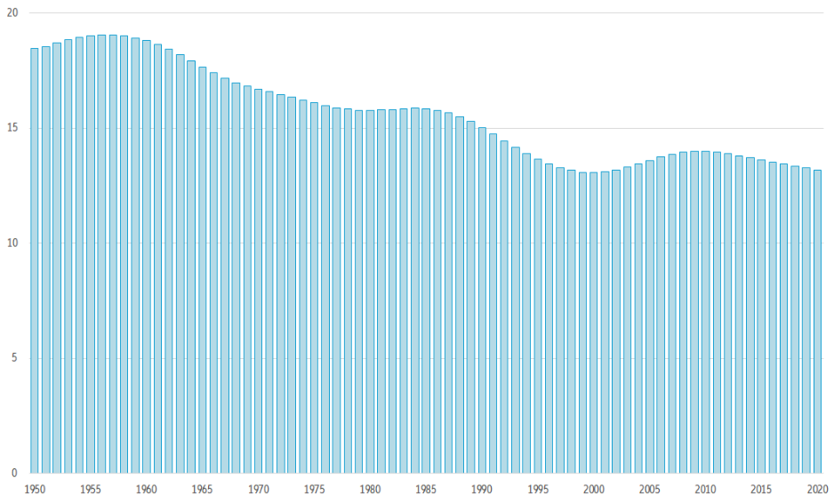 Figure 1: Number of births in more developed regions (in million)