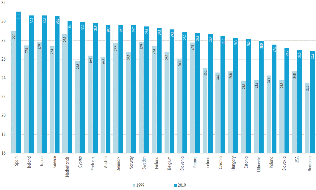 Figure 2: Average age of women at first birth 1999 and 2019, in years