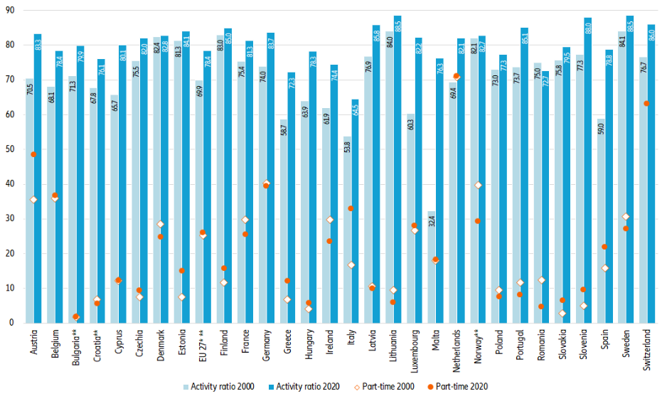Figure 6: Labor force participation rates of women in the EU, age group 25 to 59, in percentage