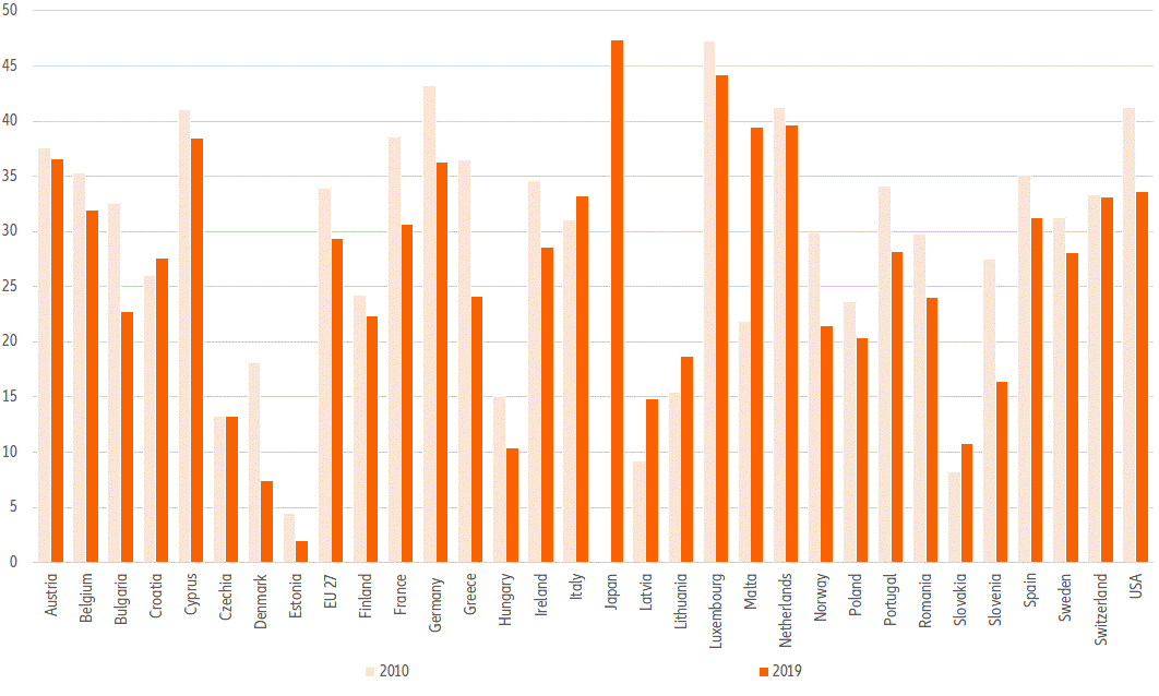  Figure 5: Gender pension gap 2019 and 2010, in percentage