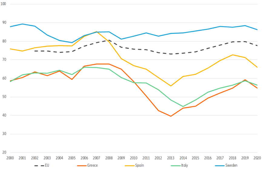 Figure 4: Employment rates of young people aged 20 to 34 after one to three years since completion of highest level of education, in percentage