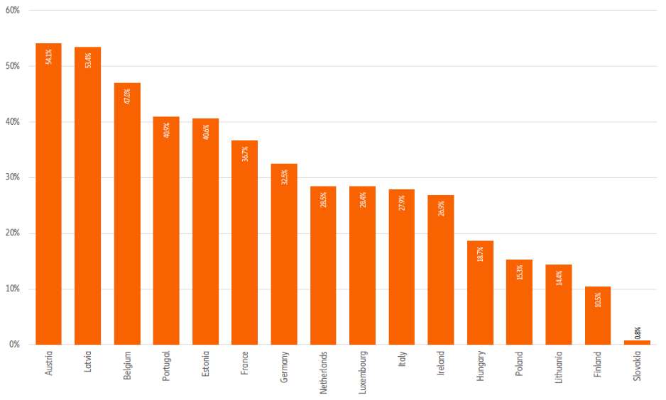 Figure 8: Gender gap in assets in all retirement savings arrangements, latest year available