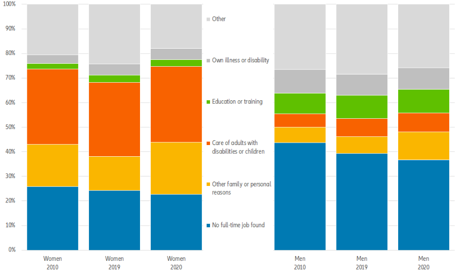 Figure 7: Marked gender differences in the reasons for part-time work