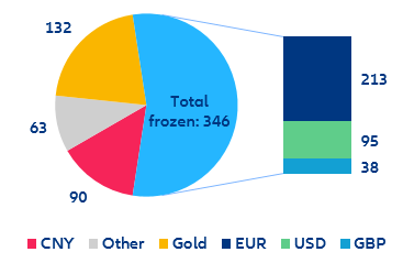 Figure 1: Russia - International reserves by currency (January 2022, USD bn)