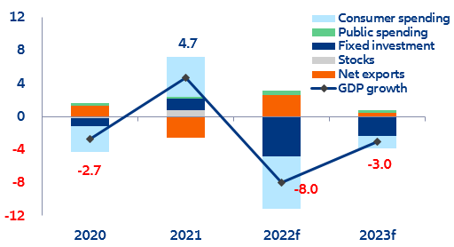 Figure 9: RussiaDecomposition of real GDP growth