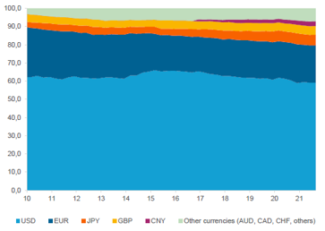 Figure 10: Distribution of central bank reserves (by currency).