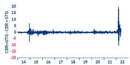 Figure 6: Differential between officially fixed (CBR) and traded RUBUSD exchange rate