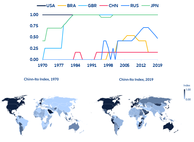 Figure 11: Financial openness