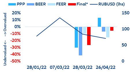 Figure 7: FX internal valuation assessment of RUBUSD exchange rate