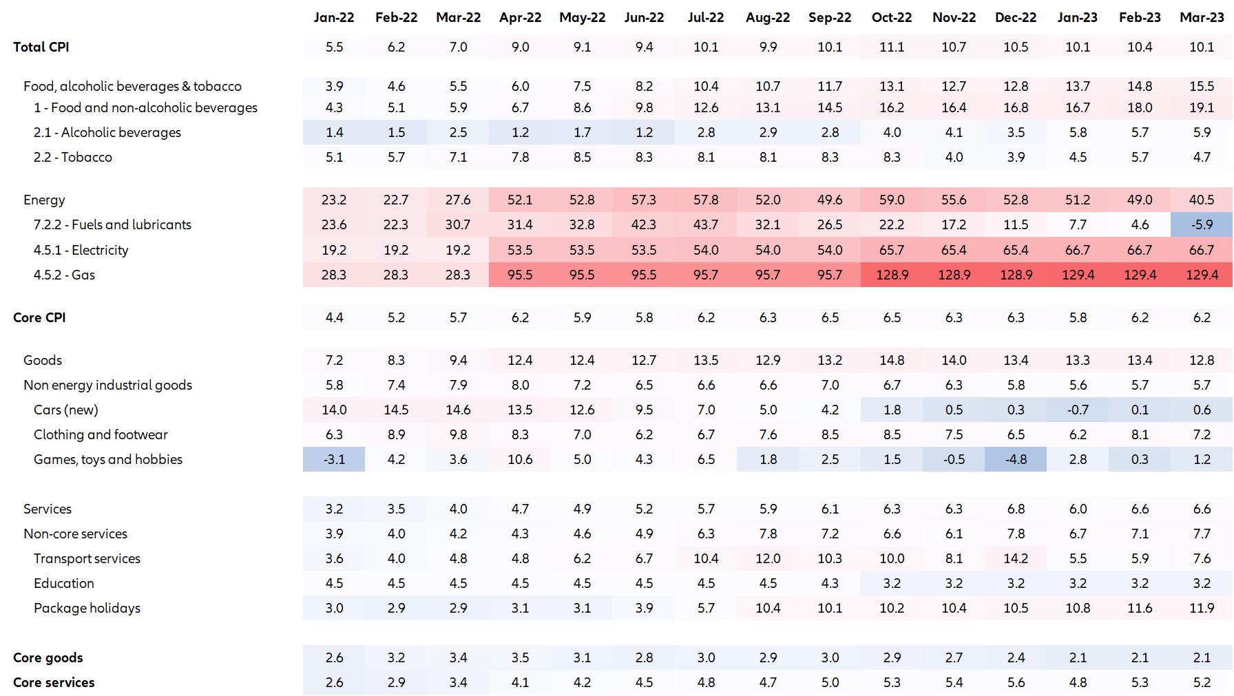 Figure 13: Inflation dashboard, y/y