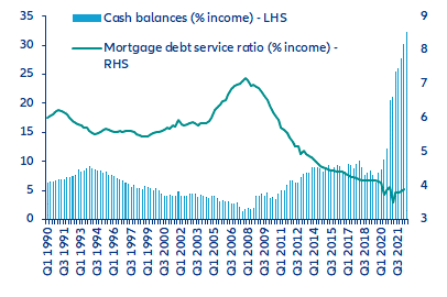 Figure 13: Households’ finances