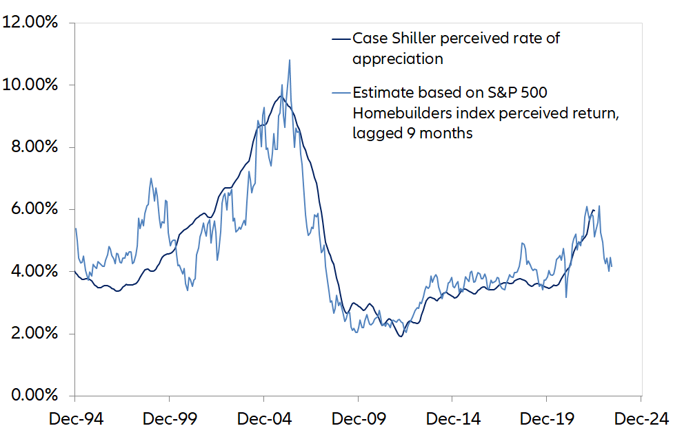 Figure 9: Homebuilder index perceived return and Case Shiller perceived rate of appreciation