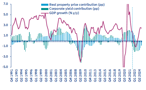 Figure 11: FCI (pp) & GDP growth (% y/y)