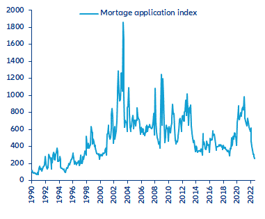 Figure 7: Mortgage application index
