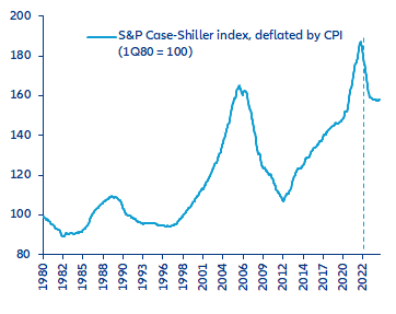 Figure 8: Real property prices index forecast