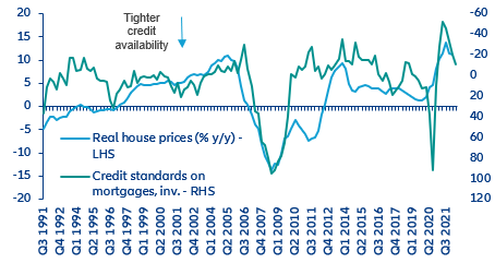 Figure 10: Real house prices and credit availability on housing loans