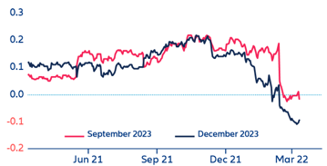 Figure 4: Implied change in policy rate (differences of EuroDollar-Futures, %)