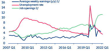  Figure 3: USLabor market dynamics