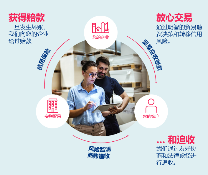 企業保險 - 貿易信用保險如何運作?