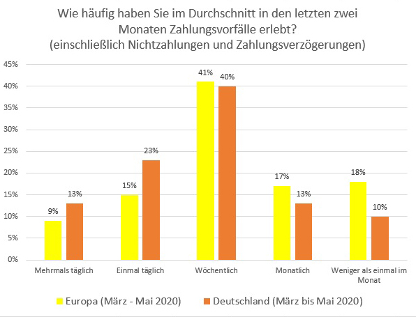 Häufigkeit Zahlungsvorfälle Europe vs Deutschland
