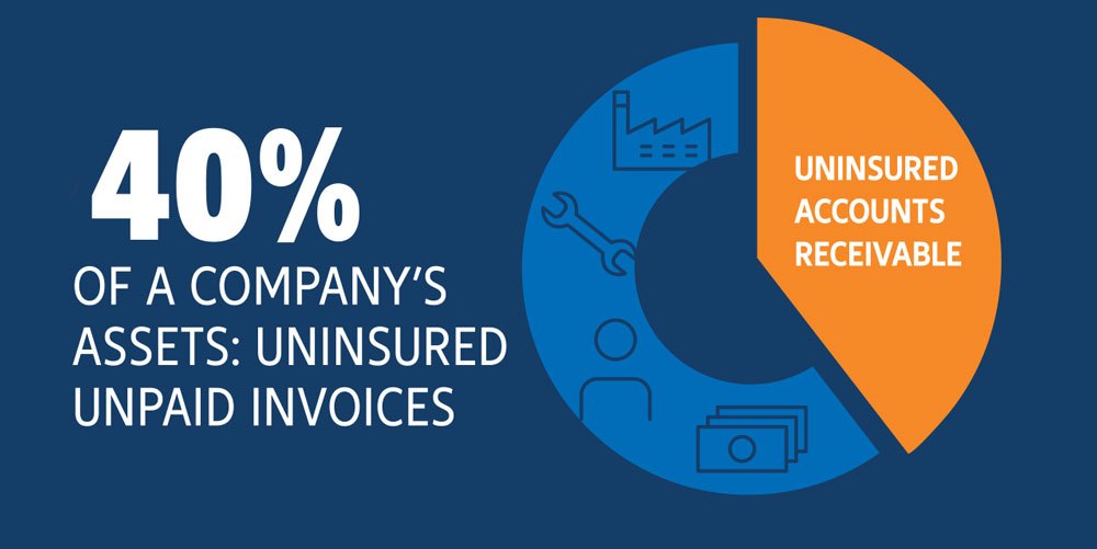 Uninsured Accounts Receivable Assets