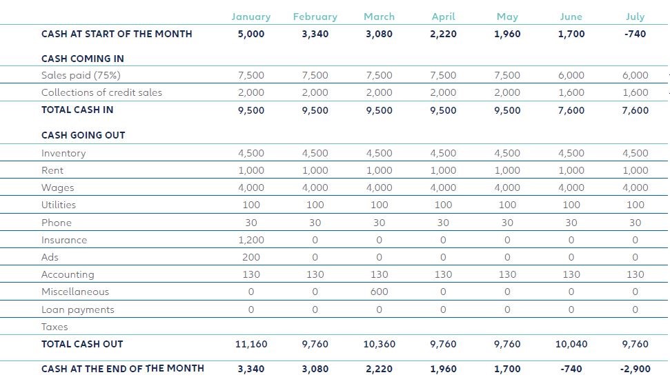 Cash flow forecast and projection example chart