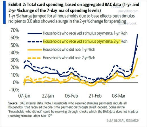 Total Card Spending chart