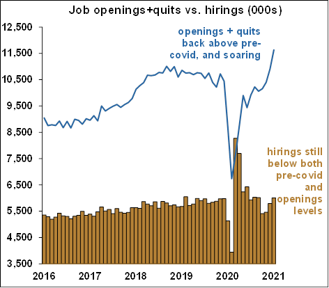 Job openings and quits vs. hirings - June 2021 Chart