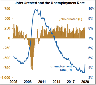 Dan North Report - Jobs Created and the Unemployment Rate Trends