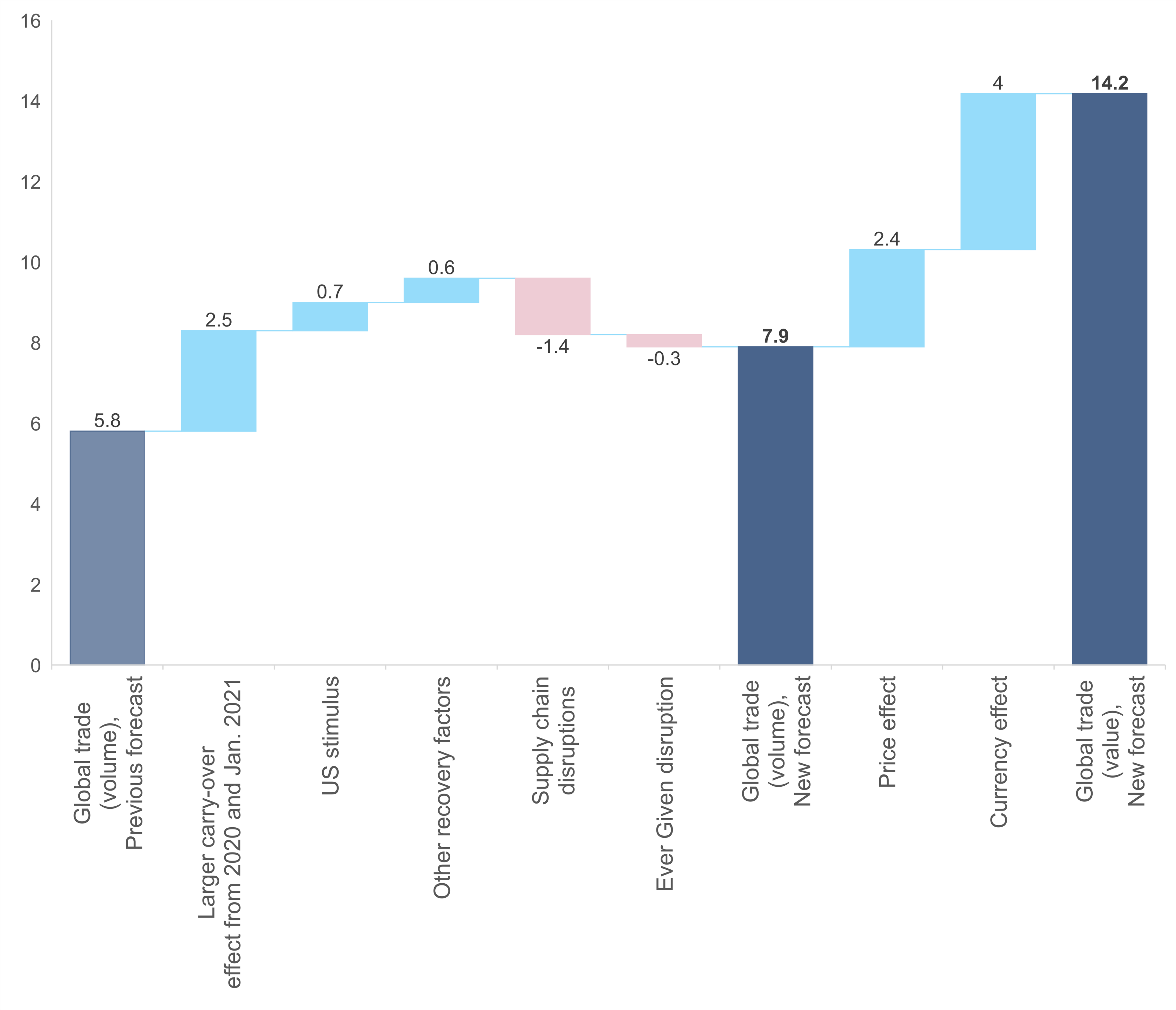 Figure 3 – Real GDP growth, %