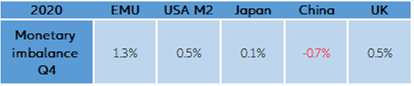Table 2: Monetary imbalance at year-end 2020 (% of money supply)