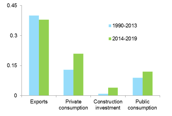 Figure 2 – Germany: Average contributions to quarterly GDP growth (ppt)