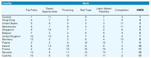 Figure 1b: SMEB for the 13 selected economies, including the rankings for sub-components