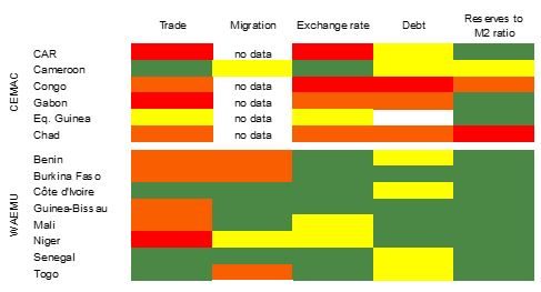 Figure 1: Heat map of the main pre-conditions for CFA Franc optimality