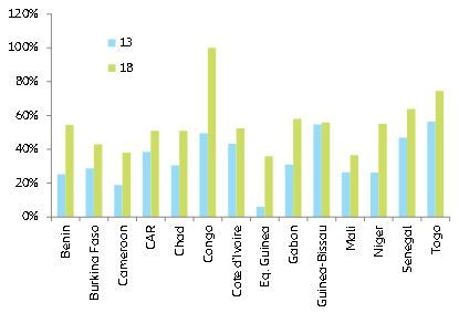 Figure 6: Public debt in % of GDP, 2013 vs. 2018