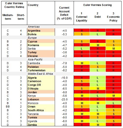 Table 1: External financing route vulnerability