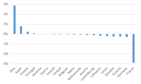 Figure 2 - Public sector securities holdings under PEPP (% of total vs. capital key in %) 
