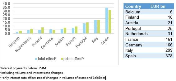 Figure 1: Non-financial corporations | Cumulated changes in net interest income1 from 2008 to 2018, in % of annual GDP and EUR bn
